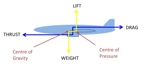 Lift, Weight, Drag, Thrust, relationship