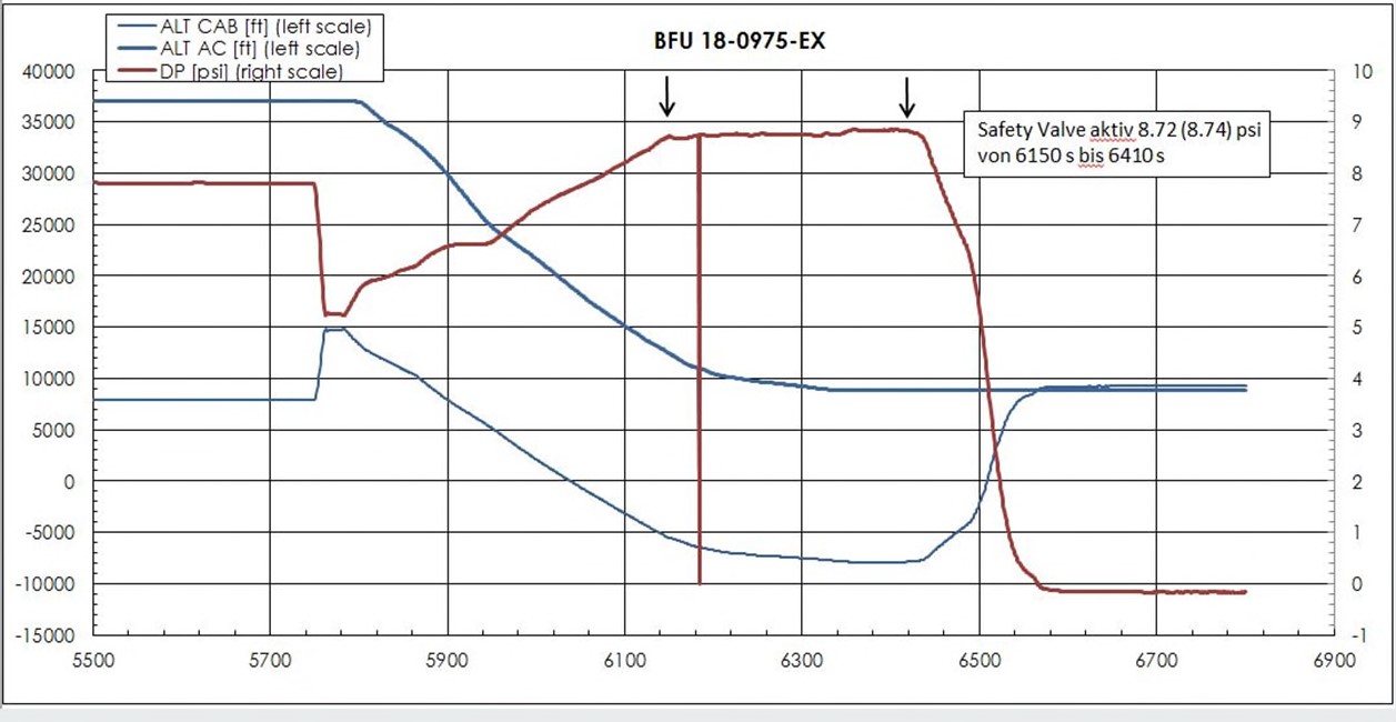 B738 SW of Metz 2018 cabin altitude comparison 2