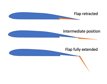Fowler flap
