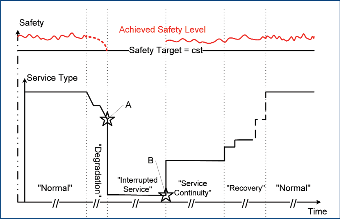 Service types and contingency phases